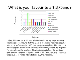 Frequency

What is your favourite artist/band?

Category
I asked this question to find out what type of music my target audience
was interested in. I found that the genre of music that was most popular
seemed to be ‘alternative rock’. I can use the results from this question to
include popular artists/bands such as Arctic Monkeys within my magazine.
For example mix the results of this with the results from the previous
question and compose a page on the Arctic Monkeys, this way I know my
target audience will be interested and buy the magazine.

 