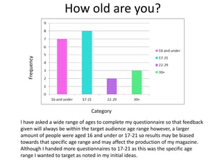 Frequency

How old are you?

Category

I have asked a wide range of ages to complete my questionnaire so that feedback
given will always be within the target audience age range however, a larger
amount of people were aged 16 and under or 17-21 so results may be biased
towards that specific age range and may affect the production of my magazine.
Although I handed more questionnaires to 17-21 as this was the specific age
range I wanted to target as noted in my initial ideas.

 