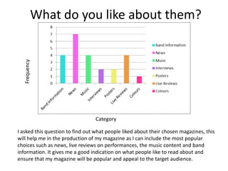 Frequency

What do you like about them?

Category
I asked this question to find out what people liked about their chosen magazines, this
will help me in the production of my magazine as I can include the most popular
choices such as news, live reviews on performances, the music content and band
information. It gives me a good indication on what people like to read about and
ensure that my magazine will be popular and appeal to the target audience.

 