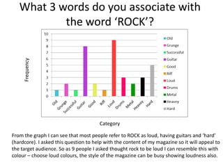 Frequency

What 3 words do you associate with
the word ‘ROCK’?

Category
From the graph I can see that most people refer to ROCK as loud, having guitars and ‘hard’
(hardcore). I asked this question to help with the content of my magazine so it will appeal to
the target audience. So as 9 people I asked thought rock to be loud I can resemble this with
colour – choose loud colours, the style of the magazine can be busy showing loudness also.

 