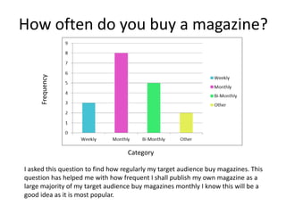 Frequency

How often do you buy a magazine?

Category
I asked this question to find how regularly my target audience buy magazines. This
question has helped me with how frequent I shall publish my own magazine as a
large majority of my target audience buy magazines monthly I know this will be a
good idea as it is most popular.

 