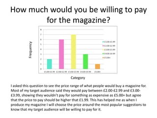 Frequency

How much would you be willing to pay
for the magazine?

Category
I asked this question to see the price range of what people would buy a magazine for.
Most of my target audience said they would pay between £2.00-£2.99 and £3.00£3.99, showing they wouldn’t pay for something as expensive as £5.00+ but agree
that the price to pay should be higher that £1.99. This has helped me as when I
produce my magazine I will choose the price around the most popular suggestions to
know that my target audience will be willing to pay for it.

 