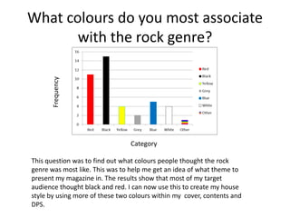 Frequency

What colours do you most associate
with the rock genre?

Category
This question was to find out what colours people thought the rock
genre was most like. This was to help me get an idea of what theme to
present my magazine in. The results show that most of my target
audience thought black and red. I can now use this to create my house
style by using more of these two colours within my cover, contents and
DPS.

 