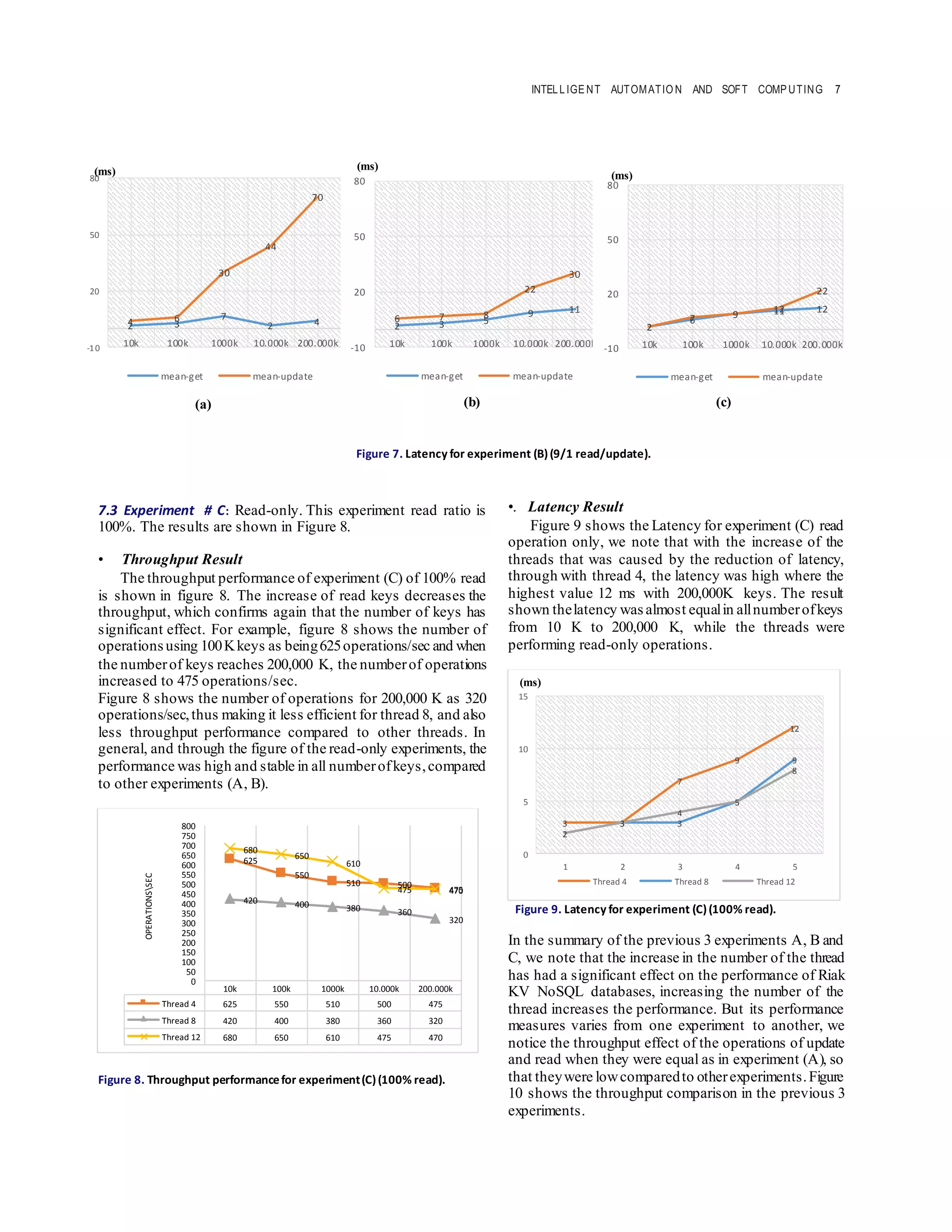 INTELLIGE NT AUTOMATIO N AND SOFT COMP UTING 7
Figure 7. Latency for experiment (B)(9/1 read/update).
7.3 Experiment # C: Read-only. This experiment read ratio is
100%. The results are shown in Figure 8.
• Throughput Result
The throughput performance of experiment (C) of 100% read
is shown in figure 8. The increase of read keys decreases the
throughput, which confirms again that the number of keys has
significant effect. For example, figure 8 shows the number of
operationsusing 100Kkeys as being625operations/sec and when
the numberof keys reaches 200,000 K, the numberof operations
increased to 475 operations/sec.
Figure 8 shows the number of operations for 200,000 K as 320
operations/sec,thus making it less efficient for thread 8, and also
less throughput performance compared to other threads. In
general, and through the figure of the read-only experiments, the
performance was high and stable in all numberofkeys,compared
to other experiments (A, B).
Figure 8. Throughput performancefor experiment(C)(100% read).
•. Latency Result
Figure 9 shows the Latency for experiment (C) read
operation only, we note that with the increase of the
threads that was caused by the reduction of latency,
through with thread 4, the latency was high where the
highest value 12 ms with 200,000K keys. The result
shown thelatency was almost equalin allnumberofkeys
from 10 K to 200,000 K, while the threads were
performing read-only operations.
Figure 9. Latency for experiment (C)(100% read).
In the summary of the previous 3 experiments A, B and
C, we note that the increase in the number of the thread
has had a significant effect on the performance of Riak
KV NoSQL databases, increasing the number of the
thread increases the performance. But its performance
measures varies from one experiment to another, we
notice the throughput effect of the operations of update
and read when they were equal as in experiment (A), so
that theywere lowcomparedto otherexperiments.Figure
10 shows the throughput comparison in the previous 3
experiments.
10k 100k 1000k 10.000k 200.000k
Thread 4 625 550 510 500 475
Thread 8 420 400 380 360 320
Thread 12 680 650 610 475 470
625
550
510 500
475
420 400 380 360
320
680
650
610
475 470
0
50
100
150
200
250
300
350
400
450
500
550
600
650
700
750
800
OPERATIONSSEC
3 3
7
9
12
2
3 3
5
9
2
3
4
5
8
0
5
10
15
1 2 3 4 5
Thread 4 Thread 8 Thread 12
(ms)
2 3
7
2 44 6
30
44
70
-10
20
50
80
10k 100k 1000k 10.000k 200.000k
mean-get mean-update
(ms)
2 3 5
9 11
6 7 8
22
30
-10
20
50
80
10k 100k 1000k 10.000k 200.000k
mean-get mean-update
(ms)
2
6
9 11 12
2
7 9
12
22
-10
20
50
80
10k 100k 1000k 10.000k 200.000k
mean-get mean-update
(ms)
(a) (b) (c)
 