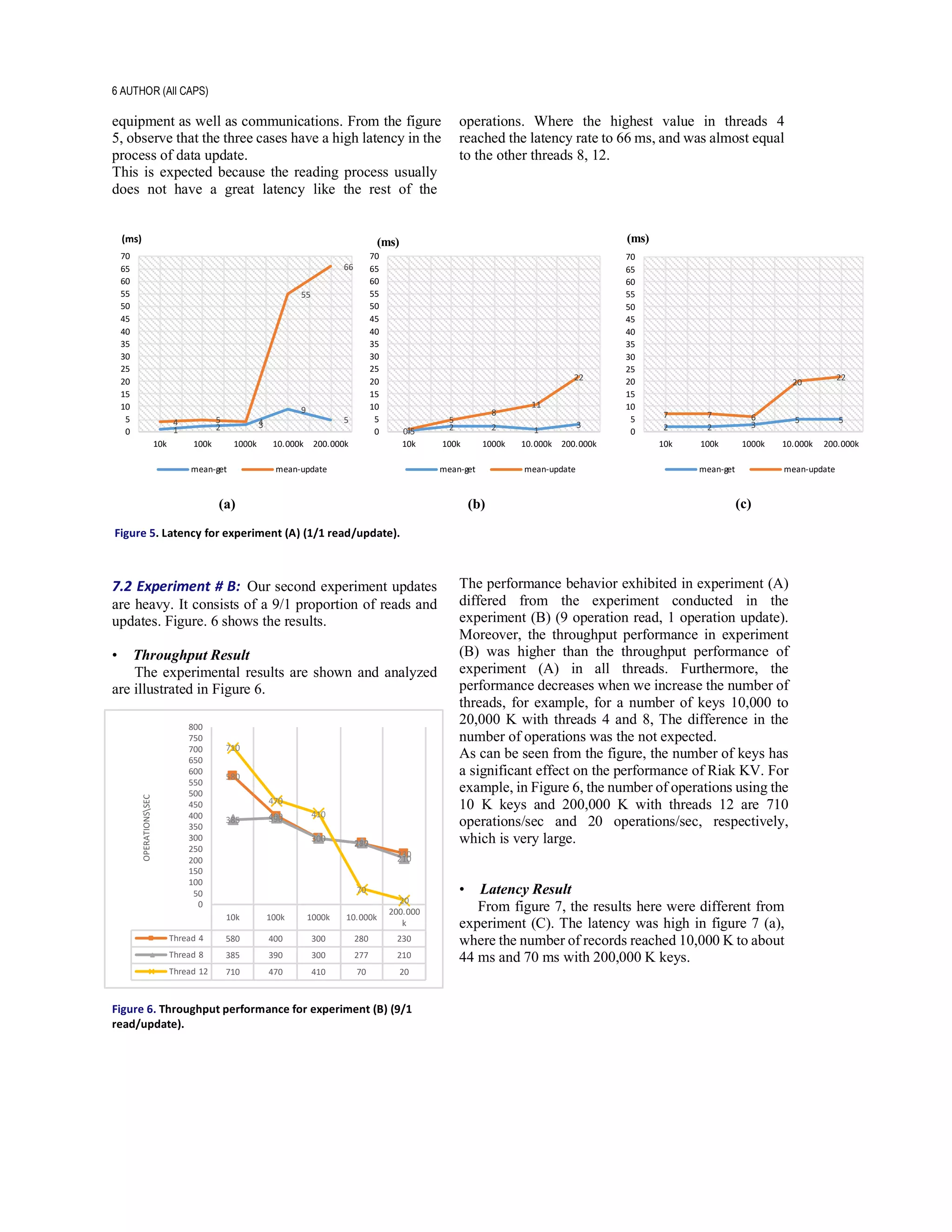 6 AUTHOR (All CAPS)
equipment as well as communications. From the figure
5, observe that the three cases have a high latency in the
process of data update.
This is expected because the reading process usually
does not have a great latency like the rest of the
operations. Where the highest value in threads 4
reached the latency rate to 66 ms, and was almost equal
to the other threads 8, 12.
Figure 5. Latency for experiment (A) (1/1 read/update).
7.2 Experiment # B: Our second experiment updates
are heavy. It consists of a 9/1 proportion of reads and
updates. Figure. 6 shows the results.
• Throughput Result
The experimental results are shown and analyzed
are illustrated in Figure 6.
Figure 6. Throughput performance for experiment (B) (9/1
read/update).
The performance behavior exhibited in experiment (A)
differed from the experiment conducted in the
experiment (B) (9 operation read, 1 operation update).
Moreover, the throughput performance in experiment
(B) was higher than the throughput performance of
experiment (A) in all threads. Furthermore, the
performance decreases when we increase the number of
threads, for example, for a number of keys 10,000 to
20,000 K with threads 4 and 8, The difference in the
number of operations was the not expected.
As can be seen from the figure, the number of keys has
a significant effect on the performance of Riak KV. For
example, in Figure 6, the number of operations using the
10 K keys and 200,000 K with threads 12 are 710
operations/sec and 20 operations/sec, respectively,
which is very large.
• Latency Result
From figure 7, the results here were different from
experiment (C). The latency was high in figure 7 (a),
where the number of records reached 10,000 K to about
44 ms and 70 ms with 200,000 K keys.
0.5 2 2 1
3
1
5
8
11
22
0
5
10
15
20
25
30
35
40
45
50
55
60
65
70
10k 100k 1000k 10.000k 200.000k
mean-get mean-update
(ms)
1 2 3
9
54 5 4
55
66
0
5
10
15
20
25
30
35
40
45
50
55
60
65
70
10k 100k 1000k 10.000k 200.000k
mean-get mean-update
(ms)
2 2 3
5 5
7 7 6
20
22
0
5
10
15
20
25
30
35
40
45
50
55
60
65
70
10k 100k 1000k 10.000k 200.000k
mean-get mean-update
(ms)
(a) (b) (c)
10k 100k 1000k 10.000k
200.000
k
Thread 4 580 400 300 280 230
Thread 8 385 390 300 277 210
Thread 12 710 470 410 70 20
580
400
300 280
230
385 390
300
277
210
710
470
410
70
200
50
100
150
200
250
300
350
400
450
500
550
600
650
700
750
800
OPERATIONSSEC
 