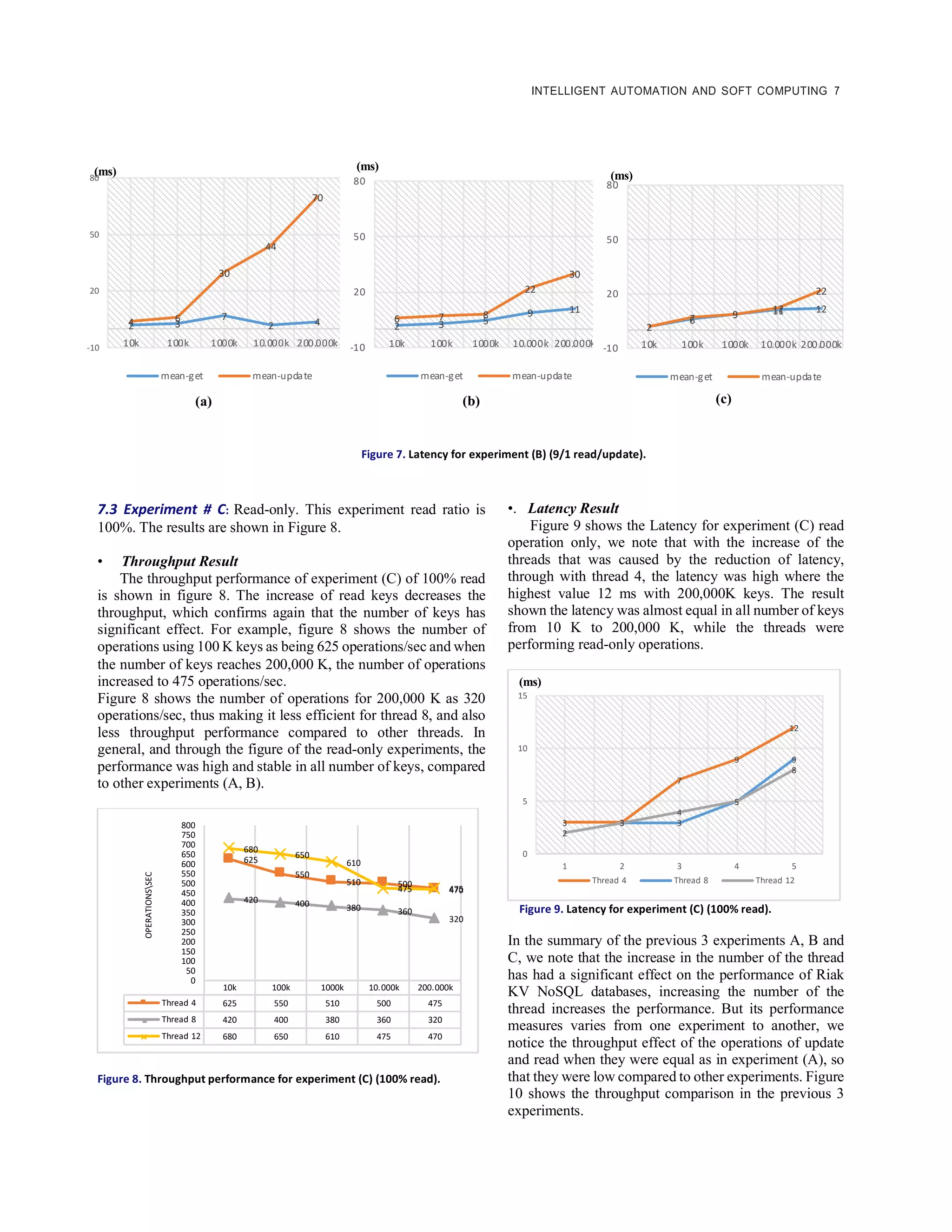 INTELLIGENT AUTOMATION AND SOFT COMPUTING 7
Figure 7. Latency for experiment (B) (9/1 read/update).
7.3 Experiment # C: Read-only. This experiment read ratio is
100%. The results are shown in Figure 8.
• Throughput Result
The throughput performance of experiment (C) of 100% read
is shown in figure 8. The increase of read keys decreases the
throughput, which confirms again that the number of keys has
significant effect. For example, figure 8 shows the number of
operations using 100 K keys as being 625 operations/sec and when
the number of keys reaches 200,000 K, the number of operations
increased to 475 operations/sec.
Figure 8 shows the number of operations for 200,000 K as 320
operations/sec, thus making it less efficient for thread 8, and also
less throughput performance compared to other threads. In
general, and through the figure of the read-only experiments, the
performance was high and stable in all number of keys, compared
to other experiments (A, B).
Figure 8. Throughput performance for experiment (C) (100% read).
•. Latency Result
Figure 9 shows the Latency for experiment (C) read
operation only, we note that with the increase of the
threads that was caused by the reduction of latency,
through with thread 4, the latency was high where the
highest value 12 ms with 200,000K keys. The result
shown the latency was almost equal in all number of keys
from 10 K to 200,000 K, while the threads were
performing read-only operations.
Figure 9. Latency for experiment (C) (100% read).
In the summary of the previous 3 experiments A, B and
C, we note that the increase in the number of the thread
has had a significant effect on the performance of Riak
KV NoSQL databases, increasing the number of the
thread increases the performance. But its performance
measures varies from one experiment to another, we
notice the throughput effect of the operations of update
and read when they were equal as in experiment (A), so
that they were low compared to other experiments. Figure
10 shows the throughput comparison in the previous 3
experiments.
10k 100k 1000k 10.000k 200.000k
Thread 4 625 550 510 500 475
Thread 8 420 400 380 360 320
Thread 12 680 650 610 475 470
625
550
510 500
475
420 400 380 360
320
680
650
610
475 470
0
50
100
150
200
250
300
350
400
450
500
550
600
650
700
750
800
OPERATIONSSEC
3 3
7
9
12
2
3 3
5
9
2
3
4
5
8
0
5
10
15
1 2 3 4 5
Thread 4 Thread 8 Thread 12
(ms)
2 3
7
2 44 6
30
44
70
-10
20
50
80
10k 100k 1000k 10.000k 200.000k
mean-get mean-update
(ms)
2 3 5
9 11
6 7 8
22
30
-10
20
50
80
10k 100k 1000k 10.000k 200.000k
mean-get mean-update
(ms)
2
6
9 11 12
2
7 9
12
22
-10
20
50
80
10k 100k 1000k 10.000k 200.000k
mean-get mean-update
(ms)
(a) (b) (c)
 