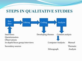STEPS IN QUALITATIVE STUDIES
Interviews Developing themes Content analysis
Questionnaires
Observations
In-depth/focus group interviews Computer Analysis: Manual
Secondary sources Thematic
Ethnograph Analysis
Raw
data
Editing Coding Analysis
 