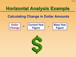 17-15
Calculating Change in Dollar Amounts
Dollar
Change
Current Year
Figure
Base Year
Figure
= –
Horizontal Analysis Example
 