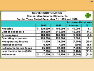 17-24
CLOVER CORPORATION
Comparative Income Statements
For the Years Ended December 31, 1999 and 1998
Increase (Decrease)
1999 1998 Amount %
Net sales 520,000
$ 480,000
$ 40,000
$ 8.3
Cost of goods sold 360,000 315,000 45,000 14.3
Gross margin 160,000 165,000 (5,000) (3.0)
Operating expenses 128,600 126,000 2,600 2.1
Net operating income 31,400 39,000 (7,600) (19.5)
Interest expense 6,400 7,000 (600) (8.6)
Net income before taxes 25,000 32,000 (7,000) (21.9)
Less income taxes (30%) 7,500 9,600 (2,100) (21.9)
Net income 17,500
$ 22,400
$ (4,900)
$ (21.9)
 