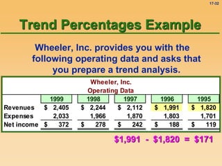 17-32
Trend Percentages Example
Wheeler, Inc. provides you with the
following operating data and asks that
you prepare a trend analysis.
Wheeler, Inc.
Operating Data
1999 1998 1997 1996 1995
Revenues 2,405
$ 2,244
$ 2,112
$ 1,991
$ 1,820
$
Expenses 2,033 1,966 1,870 1,803 1,701
Net income 372
$ 278
$ 242
$ 188
$ 119
$
$1,991 - $1,820 = $171
 