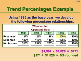 17-33
Trend Percentages Example
Using 1995 as the base year, we develop
the following percentage relationships.
Wheeler, Inc.
Operating Data
1999 1998 1997 1996 1995
Revenues 132% 123% 116% 109% 100%
Expenses 120% 116% 110% 106% 100%
Net income 313% 234% 203% 158% 100%
$1,991 - $1,820 = $171
$171 ÷ $1,820 = 9% rounded
 
