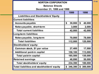 17-43
NORTON CORPORATION
Balance Sheets
December 31, 1999 and 1998
1999 1998
Liabilities and Stockholders' Equity
Current liabilities:
Accounts payable 39,000
$ 40,000
$
Notes payable, short-term 3,000 2,000
Total current liabilities 42,000 42,000
Long-term liabilities:
Notes payable, long-term 70,000 78,000
Total liabilities 112,000 120,000
Stockholders' equity:
Common stock, $1 par value 27,400 17,000
Additional paid-in capital 158,100 113,000
Total paid-in capital 185,500 130,000
Retained earnings 48,890 50,000
Total stockholders' equity 234,390 180,000
Total liabilities and stockholders' equity 346,390
$ 300,000
$
 