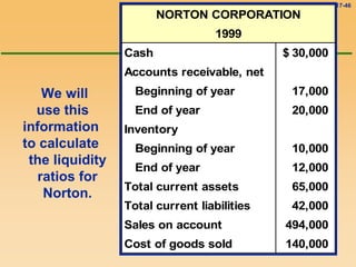 17-46
NORTON CORPORATION
1999
Cash 30,000
$
Accounts receivable, net
Beginning of year 17,000
End of year 20,000
Inventory
Beginning of year 10,000
End of year 12,000
Total current assets 65,000
Total current liabilities 42,000
Sales on account 494,000
Cost of goods sold 140,000
We will
use this
information
to calculate
the liquidity
ratios for
Norton.
 