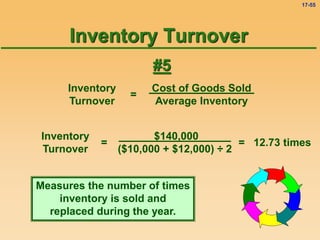 17-55
Inventory Turnover
Cost of Goods Sold
Average Inventory
Inventory
Turnover
=
Measures the number of times
inventory is sold and
replaced during the year.
= 12.73 times
$140,000
($10,000 + $12,000) ÷ 2
Inventory
Turnover
=
#5
 