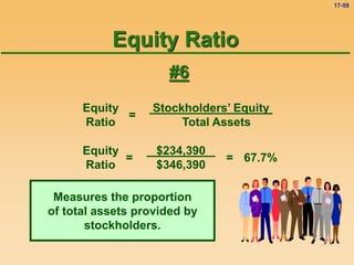 17-59
Equity Ratio
Equity
Ratio
=
Stockholders’ Equity
Total Assets
Equity
Ratio
=
$234,390
$346,390
67.7%
=
Measures the proportion
of total assets provided by
stockholders.
#6
 