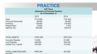 PRACTICE
C&F Store
Statement of Financial Position
As of December 31
2015 2014
Cash
Accounts Receivable
Inventory
Prepaid Rent
Delivery Van
P110,000
90,000
129,000
12,000
550,000
P 87,400
69,920
218,500
4,370
493,810
TOTAL ASSETS P 891,000 P874,000
Accounts Payable
Loan Payable
Anistle Cruz, Capital
75,000
400,000
416,000
67,298
393,300
413,402
TOTAL LIABILITIES AND P891,000 874,000
 