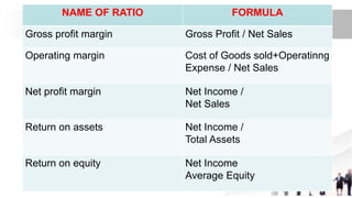 NAME OF RATIO FORMULA
Gross profit margin Gross Profit / Net Sales
Operating margin Cost of Goods sold+Operatinng
Expense / Net Sales
Net profit margin Net Income /
Net Sales
Return on assets Net Income /
Total Assets
Return on equity Net Income
Average Equity
 