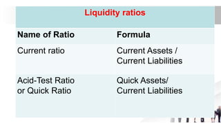 Liquidity ratios
Name of Ratio Formula
Current ratio Current Assets /
Current Liabilities
Acid-Test Ratio
or Quick Ratio
Quick Assets/
Current Liabilities
 
