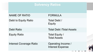 Solvency Ratios
NAME OF RATIO FORMULA
Debt to Equity Ratio Total Debt /
Equity
Debt Ratio Total Debt /Total Assets
Equity Ratio Total Equity /
Total Assets
Interest Coverage Ratio Operating Income /
Interest Expense
 