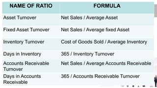 NAME OF RATIO FORMULA
Asset Turnover Net Sales / Average Asset
Fixed Asset Turnover Net Sales / Average fixed Asset
Inventory Turnover Cost of Goods Sold / Average Inventory
Days in Inventory 365 / Inventory Turnover
Accounts Receivable
Turnover
Net Sales / Average Accounts Receivable
Days in Accounts
Receivable
365 / Accounts Receivable Turnover
 