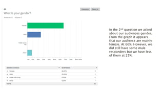 In the 2nd question we asked
about our audiences gender.
From the graph it appears
that our audience are mainly
female. At 66%. However, we
did still have some male
responders but we have less
of them at 25%.
 