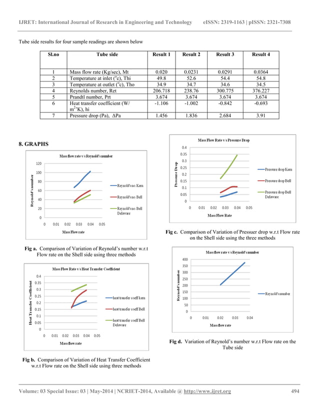 Analysis comparing performance of a conventional shell and tube heat