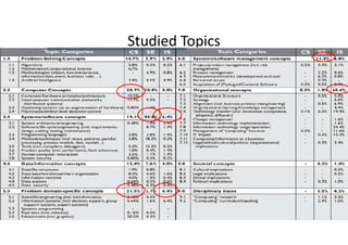 Studied Topics
Manuela Aparicio & Carlos J. Costa 9
 