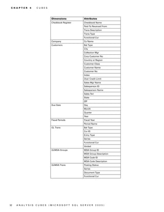 C H A P T E R   4    C U B E S




                                    Dimensions                     Attributes
                                    Checkbook Register             Checkbook Name
                                                                   Paid To Received From
                                                                   Trans Description
                                                                   Trans Type
                                                                   Functional Cur
                                    Company                        Co Name
                                    Customers                      Bal Type
                                                                   City
                                                                   Collection Mgr
                                                                   Corp Customer No
                                                                   Country or Region
                                                                   Customer Class
                                                                   Customer Name
                                                                   Customer No
                                                                   Index
                                                                   Over Credit Limit
                                                                   Sales Mgr Name
                                                                   Salesperson ID
                                                                   Salesperson Name
                                                                   Sales Terr
                                                                   State
                                                                   ZIP
                                    Due Date                       Day
                                                                   Month
                                                                   Quarter
                                                                   Year
                                    Fiscal Periods                 Fiscal Year
                                                                   Period Name
                                    GL Trans                       Bal Type
                                                                   Cur ID
                                                                   Entry Type
                                                                   Series
                                                                   Functional Cur
                                                                   Voided
                                    GLMDA Groups                   MDA Group ID
                                                                   MDA Group Description
                                                                   MDA Code ID
                                                                   MDA Code Description
                                    GLMDA Trans                    Posting Status
                                                                   Series
                                                                   Document Type
                                                                   Functional Cur




32   A N A LY S I S   C U B E S   (M I C R O S O F T     S Q L   S E R V ER      20 05 )
 