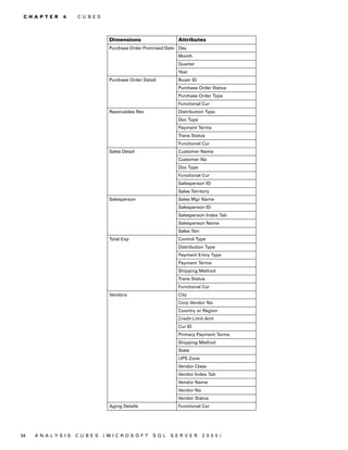 C H A P T E R   4    C U B E S




                                    Dimensions                   Attributes
                                    Purchase Order Promised Date Day
                                                                 Month
                                                                 Quarter
                                                                 Year
                                    Purchase Order Detail        Buyer ID
                                                                 Purchase Order Status
                                                                 Purchase Order Type
                                                                 Functional Cur
                                    Receivables Rev              Distribution Type
                                                                 Doc Type
                                                                 Payment Terms
                                                                 Trans Status
                                                                 Functional Cur
                                    Sales Detail                 Customer Name
                                                                 Customer No
                                                                 Doc Type
                                                                 Functional Cur
                                                                 Salesperson ID
                                                                 Sales Territory
                                    Salesperson                  Sales Mgr Name
                                                                 Salesperson ID
                                                                 Salesperson Index Tab
                                                                 Salesperson Name
                                                                 Sales Terr
                                    Total Exp                    Control Type
                                                                 Distribution Type
                                                                 Payment Entry Type
                                                                 Payment Terms
                                                                 Shipping Method
                                                                 Trans Status
                                                                 Functional Cur
                                    Vendors                      City
                                                                 Corp Vendor No
                                                                 Country or Region
                                                                 Credit Limit Amt
                                                                 Cur ID
                                                                 Primary Payment Terms
                                                                 Shipping Method
                                                                 State
                                                                 UPS Zone
                                                                 Vendor Class
                                                                 Vendor Index Tab
                                                                 Vendor Name
                                                                 Vendor No
                                                                 Vendor Status
                                    Aging Details                Functional Cur




34   A N A LY S I S   C U B E S   (M I C R O S O F T   S Q L   S E R V ER     20 05 )
 