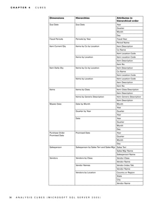 C H A P T E R   4    C U B E S




                                    Dimensions                 Hierarchies                             Attributes in
                                                                                                       hierarchical order
                                    Due Date                   Due Date                                Year
                                                                                                       Quarter
                                                                                                       Month
                                                                                                       Day
                                    Fiscal Periods             Periods by Year                         Fiscal Year
                                                                                                       Period Name
                                    Item Current Qty           Items by Co by Location                 Item Description
                                                                                                       Co Name
                                                                                                       Item Location Code
                                                               Items by Location                       Item Location Code
                                                                                                       Item Description
                                                                                                       Item No
                                    Item Daily Qty             Items by Co by Location                 Item Description
                                                                                                       Co Name
                                                                                                       Item Location Code
                                                               Items by Location                       Item Location Code
                                                                                                       Item Description
                                                                                                       Item No
                                    Items                      Items by Class                          Item Class Description
                                                                                                       Item Description
                                                               Items by Generic Description            Item Generic Description
                                                                                                       Item Description
                                    Master Date                Date by Month                           Month
                                                                                                       Year
                                                               Quarter by Year                         Quarter
                                                                                                       Year
                                                               Date                                    Year
                                                                                                       Quarter
                                                                                                       Month
                                                                                                       Day
                                    Purchase Order             Promised Date                           Year
                                    Promised Date                                                      Quarter
                                                                                                       Month
                                                                                                       Day
                                    Salesperson                Salesperson by Sales Terr and Sales Mgr Sales Terr
                                                                                                       Sales Mgr Name
                                                                                                       Salesperson Name
                                    Vendors                    Vendors by Class                        Vendor Class
                                                                                                       Vendor Name
                                                               Vendor Names                            Vendor Index Tab
                                                                                                       Vendor Name
                                                               Vendors by Location                     Country or Region
                                                                                                       State
                                                                                                       City
                                                                                                       Vendor Name




36   A N A LY S I S   C U B E S   (M I C R O S O F T   S Q L    S E R V ER       20 05 )
 