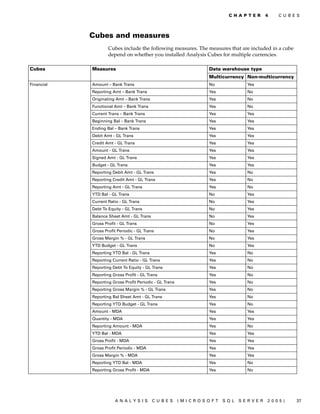 C H A P T E R   4   C U B E S




            Cubes and measures
                    Cubes include the following measures. The measures that are included in a cube
                    depend on whether you installed Analysis Cubes for multiple currencies.

Cubes       Measures                                            Data warehouse type
                                                                Multicurrency Non-multicurrency
Financial   Amount – Bank Trans                                 No            Yes
            Reporting Amt – Bank Trans                          Yes           No
            Originating Amt – Bank Trans                        Yes           No
            Functional Amt – Bank Trans                         Yes           No
            Current Trans – Bank Trans                          Yes           Yes
            Beginning Bal – Bank Trans                          Yes           Yes
            Ending Bal – Bank Trans                             Yes           Yes
            Debit Amt - GL Trans                                Yes           Yes
            Credit Amt - GL Trans                               Yes           Yes
            Amount - GL Trans                                   Yes           Yes
            Signed Amt - GL Trans                               Yes           Yes
            Budget - GL Trans                                   Yes           Yes
            Reporting Debit Amt - GL Trans                      Yes           No
            Reporting Credit Amt - GL Trans                     Yes           No
            Reporting Amt - GL Trans                            Yes           No
            YTD Bal - GL Trans                                  No            Yes
            Current Ratio - GL Trans                            No            Yes
            Debt To Equity - GL Trans                           No            Yes
            Balance Sheet Amt - GL Trans                        No            Yes
            Gross Profit - GL Trans                             No            Yes
            Gross Profit Periodic - GL Trans                    No            Yes
            Gross Margin % - GL Trans                           No            Yes
            YTD Budget - GL Trans                               No            Yes
            Reporting YTD Bal - GL Trans                        Yes           No
            Reporting Current Ratio - GL Trans                  Yes           No
            Reporting Debt To Equity - GL Trans                 Yes           No
            Reporting Gross Profit - GL Trans                   Yes           No
            Reporting Gross Profit Periodic - GL Trans          Yes           No
            Reporting Gross Margin % - GL Trans                 Yes           No
            Reporting Bal Sheet Amt - GL Trans                  Yes           No
            Reporting YTD Budget - GL Trans                     Yes           No
            Amount - MDA                                        Yes           Yes
            Quantity - MDA                                      Yes           Yes
            Reporting Amount - MDA                              Yes           No
            YTD Bal - MDA                                       Yes           Yes
            Gross Profit - MDA                                  Yes           Yes
            Gross Profit Periodic - MDA                         Yes           Yes
            Gross Margin % - MDA                                Yes           Yes
            Reporting YTD Bal - MDA                             Yes           No
            Reporting Gross Profit - MDA                        Yes           No




                       ANALYSIS            CUBES         (MICROSOFT   SQL   SERVER     2005)         37
 