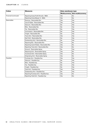 C H A P T E R     4    C U B E S




Cubes                        Measures                                                 Data warehouse type
                                                                                      Multicurrency Non-multicurrency
Financial (continued)        Reporting Gross Profit Periodic - MDA                    Yes          No
                             Reporting Gross Margin % - MDA                           Yes          No
Receivables                  Revenue - Receivables Rev                                Yes          Yes
                             Cost Of Sales - Receivables Rev                          Yes          Yes
                             Discount - Receivables Rev                               No           Yes
                             Misc - Receivables Rev                                   No           Yes
                             Tax - Receivables Rev                                    No           Yes
                             Commission - Receivables Rev                             No           Yes
                             Freight - Receivables Rev                                No           Yes
                             Trans Amt - Receivables Rev                              Yes          Yes
                             Net Profit - Receivables Rev                             No           Yes
                             Outstanding Amt - Receivables Rev                        No           Yes
                             Reporting Rev - Receivables Rev                          Yes          No
                             Reporting Cost Of Sales - Receivables Rev                Yes          No
                             Reporting Trans Amt - Receivables Rev                    Yes          No
                             Amount - Receivables Aging                               No           Yes
                             Reporting Amt - Receivables Aging                        Yes          No
                             Functional Amt - Receivables Aging                       Yes          No
                             Originating Amt - Receivables Aging                      Yes          No
Payables                     Purchase Amt - Payables Exp                              Yes          Yes
                             Discount - Payables Exp                                  No           Yes
                             Misc - Payables Exp                                      No           Yes
                             Tax - Payables Exp                                       No           Yes
                             Freight - Payables Exp                                   No           Yes
                             Total Amt - Payables Exp                                 Yes          Yes
                             Outstanding Amt - Payables Exp                           No           Yes
                             Reporting Purchase Amt - Payables Exp                    Yes          No
                             Reporting Total Amt - Payables Exp                       Yes          No




38   A N A LY S I S     C U B E S   (M I C R O S O F T      S Q L   S E R V ER   20 05 )
 