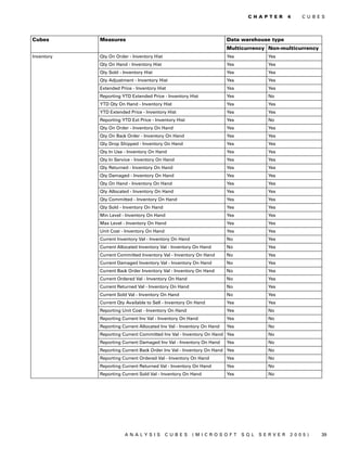 C H A P T E R   4   C U B E S




Cubes       Measures                                                  Data warehouse type
                                                                      Multicurrency Non-multicurrency
Inventory   Qty On Order - Inventory Hist                             Yes           Yes
            Qty On Hand - Inventory Hist                              Yes           Yes
            Qty Sold - Inventory Hist                                 Yes           Yes
            Qty Adjustment - Inventory Hist                           Yes           Yes
            Extended Price - Inventory Hist                           Yes           Yes
            Reporting YTD Extended Price - Inventory Hist             Yes           No
            YTD Qty On Hand - Inventory Hist                          Yes           Yes
            YTD Extended Price - Inventory Hist                       Yes           Yes
            Reporting YTD Ext Price - Inventory Hist                  Yes           No
            Qty On Order - Inventory On Hand                          Yes           Yes
            Qty On Back Order - Inventory On Hand                     Yes           Yes
            Qty Drop Shipped - Inventory On Hand                      Yes           Yes
            Qty In Use - Inventory On Hand                            Yes           Yes
            Qty In Service - Inventory On Hand                        Yes           Yes
            Qty Returned - Inventory On Hand                          Yes           Yes
            Qty Damaged - Inventory On Hand                           Yes           Yes
            Qty On Hand - Inventory On Hand                           Yes           Yes
            Qty Allocated - Inventory On Hand                         Yes           Yes
            Qty Committed - Inventory On Hand                         Yes           Yes
            Qty Sold - Inventory On Hand                              Yes           Yes
            Min Level - Inventory On Hand                             Yes           Yes
            Max Level - Inventory On Hand                             Yes           Yes
            Unit Cost - Inventory On Hand                             Yes           Yes
            Current Inventory Val - Inventory On Hand                 No            Yes
            Current Allocated Inventory Val - Inventory On Hand       No            Yes
            Current Committed Inventory Val - Inventory On Hand       No            Yes
            Current Damaged Inventory Val - Inventory On Hand         No            Yes
            Current Back Order Inventory Val - Inventory On Hand      No            Yes
            Current Ordered Val - Inventory On Hand                   No            Yes
            Current Returned Val - Inventory On Hand                  No            Yes
            Current Sold Val - Inventory On Hand                      No            Yes
            Current Qty Available to Sell - Inventory On Hand         Yes           Yes
            Reporting Unit Cost - Inventory On Hand                   Yes           No
            Reporting Current Inv Val - Inventory On Hand             Yes           No
            Reporting Current Allocated Inv Val - Inventory On Hand   Yes           No
            Reporting Current Committed Inv Val - Inventory On Hand Yes             No
            Reporting Current Damaged Inv Val - Inventory On Hand     Yes           No
            Reporting Current Back Order Inv Val - Inventory On Hand Yes            No
            Reporting Current Ordered Val - Inventory On Hand         Yes           No
            Reporting Current Returned Val - Inventory On Hand        Yes           No
            Reporting Current Sold Val - Inventory On Hand            Yes           No




                       ANALYSIS             CUBES       (MICROSOFT          SQL   SERVER     2005)      39
 