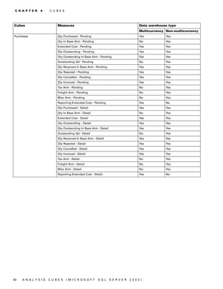 C H A P T E R   4    C U B E S




Cubes                      Measures                                                 Data warehouse type
                                                                                    Multicurrency Non-multicurrency
Purchases                  Qty Purchased - Pending                                  Yes          Yes
                           Qty In Base Amt - Pending                                No           Yes
                           Extended Cost - Pending                                  Yes          Yes
                           Qty Outstanding - Pending                                Yes          Yes
                           Qty Outstanding In Base Amt - Pending                    Yes          Yes
                           Outstanding Val - Pending                                No           Yes
                           Qty Received In Base Amt - Pending                       Yes          Yes
                           Qty Rejected - Pending                                   Yes          Yes
                           Qty Cancelled - Pending                                  Yes          Yes
                           Qty Invoiced - Pending                                   Yes          Yes
                           Tax Amt - Pending                                        No           Yes
                           Freight Amt - Pending                                    No           Yes
                           Misc Amt - Pending                                       No           Yes
                           Reporting Extended Cost - Pending                        Yes          No
                           Qty Purchased - Detail                                   Yes          Yes
                           Qty In Base Amt - Detail                                 No           Yes
                           Extended Cost - Detail                                   Yes          Yes
                           Qty Outstanding - Detail                                 Yes          Yes
                           Qty Outstanding In Base Amt - Detail                     Yes          Yes
                           Outstanding Val - Detail                                 No           Yes
                           Qty Received In Base Amt - Detail                        Yes          Yes
                           Qty Rejected - Detail                                    Yes          Yes
                           Qty Cancelled - Detail                                   Yes          Yes
                           Qty Invoiced - Detail                                    Yes          Yes
                           Tax Amt - Detail                                         No           Yes
                           Freight Amt - Detail                                     No           Yes
                           Misc Amt - Detail                                        No           Yes
                           Reporting Extended Cost - Detail                         Yes          No




40   A N A LY S I S   C U B E S   (M I C R O S O F T   S Q L      S E R V ER   20 05 )
 