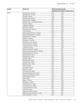 C H A P T E R   4   C U B E S




Cubes   Measures                                        Data warehouse type
                                                        Multicurrency Non-multicurrency
Sales   Extended Price - Pending                        Yes           Yes
        Extended Cost - Pending                         Yes           Yes
        Qty Sold - Pending                              Yes           Yes
        Base Qty Sold - Pending                         Yes           Yes
        Trade Disc Amt - Pending                        No            Yes
        Markdown Amt - Pending Sales Orders             No            Yes
        Tax Amt - Pending                               No            Yes
        Freight Amt - Pending                           No            Yes
        Misc Amt - Pending                              No            Yes
        Terms Disc Amt - Pending                        No            Yes
        Profit - Pending                                Yes           Yes
        Reporting Extended Price - Pending              Yes           No
        Reporting Extended Cost - Pending               Yes           No
        Reporting Profit - Pending                      Yes           No
        Margin % - Pending                              No            Yes
        Markdown % - Pending                            No            Yes
        Trade Disc Amt % - Pending                      No            Yes
        Terms Disc Amt % - Pending                      No            Yes
        YTD Extended Price - Pending                    No            Yes
        YTD Profit - Pending                            No            Yes
        Reporting YTD Profit - Pending                  Yes           No
        Reporting YTD Extended Price - Pending          Yes           No
        Reporting Margin % - Pending                    Yes           No
        Extended Price - Detail                         Yes           Yes
        Extended Cost - Detail                          Yes           Yes
        Qty Sold - Detail                               Yes           Yes
        Base Qty Sold - Detail                          Yes           Yes
        Trade Disc Amt - Detail                         No            Yes
        Markdown Amt - Detail                           No            Yes
        Tax Amt - Detail                                No            Yes
        Freight Amt - Detail                            No            Yes
        Misc Amt - Detail                               No            Yes
        Terms Disc Amt - Detail                         No            Yes
        Reporting Extended Price - Detail               Yes           No
        Reporting Extended Cost - Detail                Yes           No
        Reporting Profit - Detail                       Yes           No
        Profit - Detail                                 Yes           Yes
        Margin % - Detail                               No            Yes
        Markdown % - Detail                             No            Yes
        Trade Disc Amt % - Detail                       No            Yes
        Terms Disc Amt % - Detail                       No            Yes
        YTD Extended Price - Detail                     No            Yes
        YTD Profit - Detail                             No            Yes
        Reporting YTD Profit - Detail                   Yes           No
        Reporting YTD Extended Price - Detail           Yes           No
        Reporting Margin % - Detail                     Yes           No



                     ANALYSIS           CUBES    (MICROSOFT   SQL   SERVER     2005)      41
 