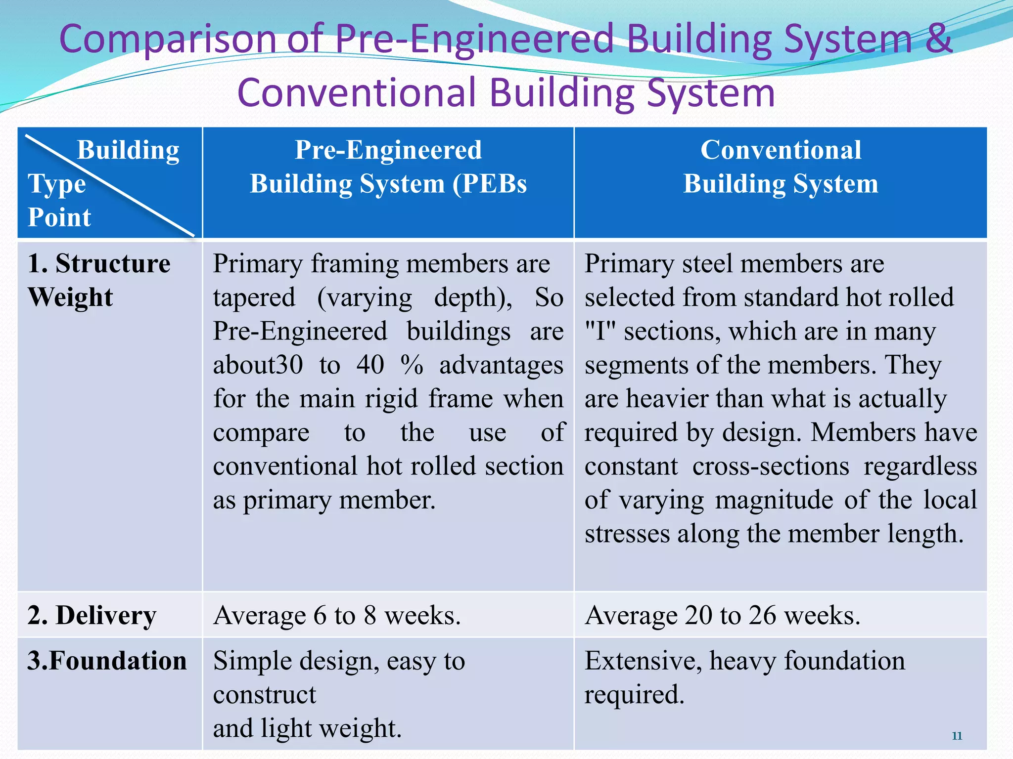 Comparison of Pre-Engineered Building System &
Conventional Building System
Building
Type
Point
Pre-Engineered
Building System (PEBs
Conventional
Building System
1. Structure
Weight
Primary framing members are
tapered (varying depth), So
Pre-Engineered buildings are
about30 to 40 % advantages
for the main rigid frame when
compare to the use of
conventional hot rolled section
as primary member.
Primary steel members are
selected from standard hot rolled
"I" sections, which are in many
segments of the members. They
are heavier than what is actually
required by design. Members have
constant cross-sections regardless
of varying magnitude of the local
stresses along the member length.
2. Delivery Average 6 to 8 weeks. Average 20 to 26 weeks.
3.Foundation Simple design, easy to
construct
and light weight.
Extensive, heavy foundation
required.
11
 