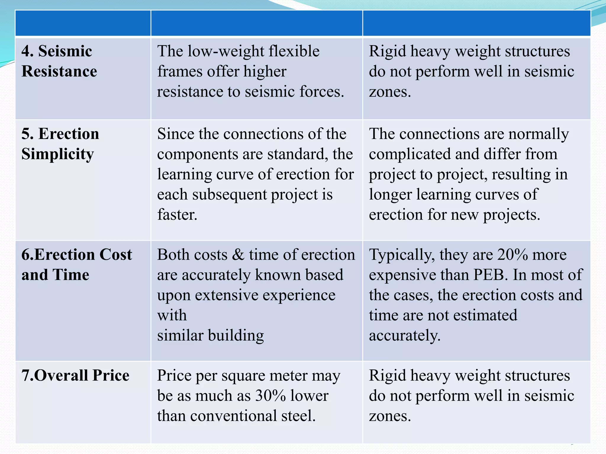 13
4. Seismic
Resistance
The low-weight flexible
frames offer higher
resistance to seismic forces.
Rigid heavy weight structures
do not perform well in seismic
zones.
5. Erection
Simplicity
Since the connections of the
components are standard, the
learning curve of erection for
each subsequent project is
faster.
The connections are normally
complicated and differ from
project to project, resulting in
longer learning curves of
erection for new projects.
6.Erection Cost
and Time
Both costs & time of erection
are accurately known based
upon extensive experience
with
similar building
Typically, they are 20% more
expensive than PEB. In most of
the cases, the erection costs and
time are not estimated
accurately.
7.Overall Price Price per square meter may
be as much as 30% lower
than conventional steel.
Rigid heavy weight structures
do not perform well in seismic
zones.
 