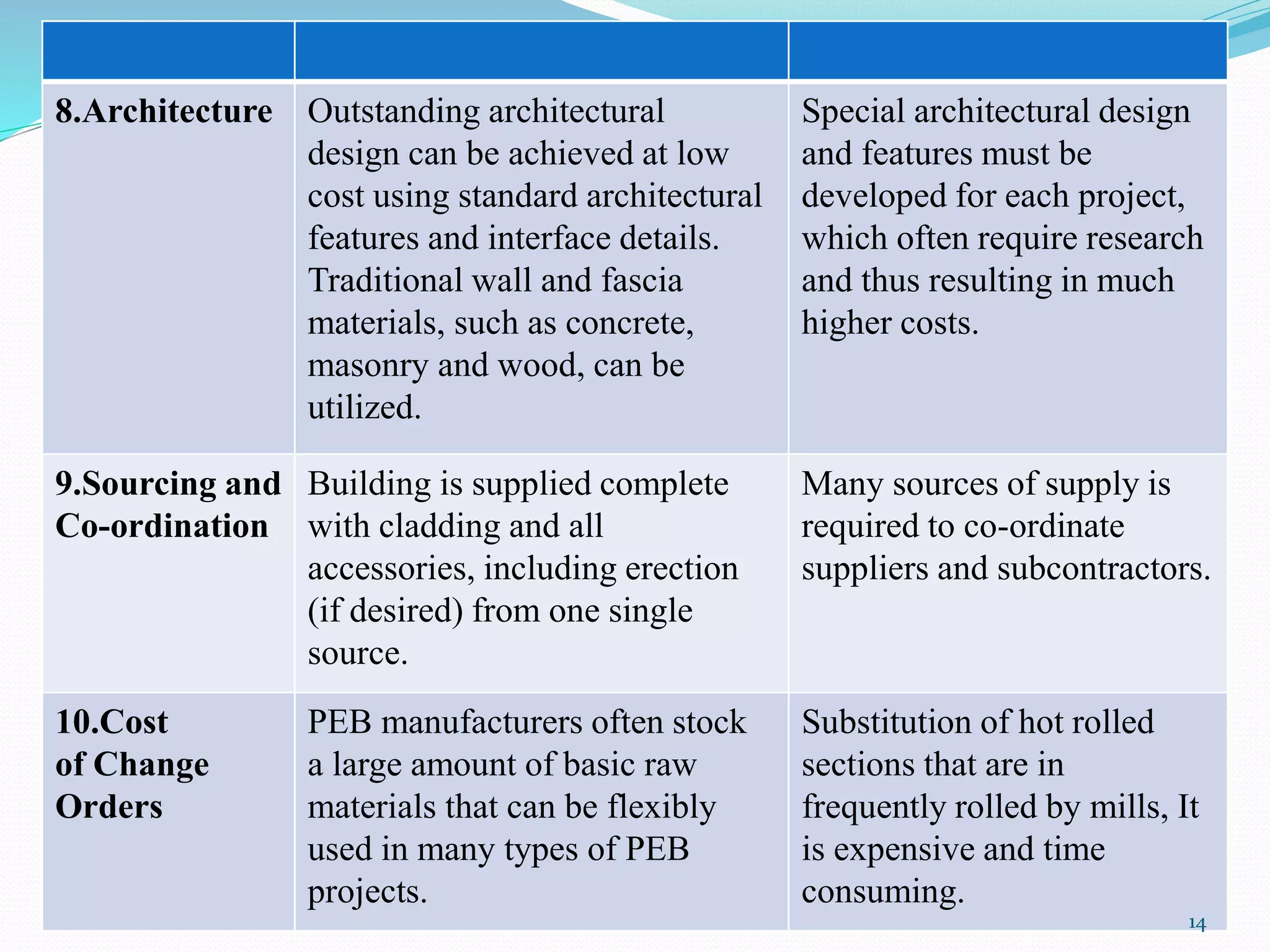 8.Architecture Outstanding architectural
design can be achieved at low
cost using standard architectural
features and interface details.
Traditional wall and fascia
materials, such as concrete,
masonry and wood, can be
utilized.
Special architectural design
and features must be
developed for each project,
which often require research
and thus resulting in much
higher costs.
9.Sourcing and
Co-ordination
Building is supplied complete
with cladding and all
accessories, including erection
(if desired) from one single
source.
Many sources of supply is
required to co-ordinate
suppliers and subcontractors.
10.Cost
of Change
Orders
PEB manufacturers often stock
a large amount of basic raw
materials that can be flexibly
used in many types of PEB
projects.
Substitution of hot rolled
sections that are in
frequently rolled by mills, It
is expensive and time
consuming.
14
 