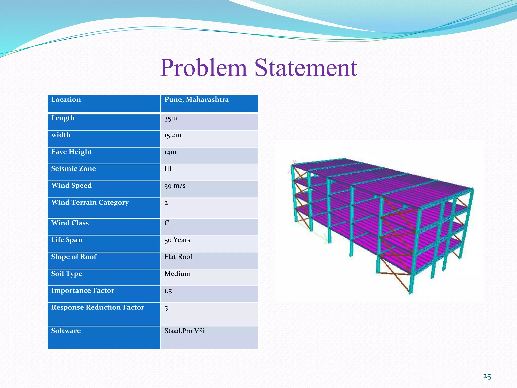Problem Statement
Location Pune, Maharashtra
Length 35m
width 15.2m
Eave Height 14m
Seismic Zone III
Wind Speed 39 m/s
Wind Terrain Category 2
Wind Class C
Life Span 50 Years
Slope of Roof Flat Roof
Soil Type Medium
Importance Factor 1.5
Response Reduction Factor 5
Software Staad.Pro V8i
25
 