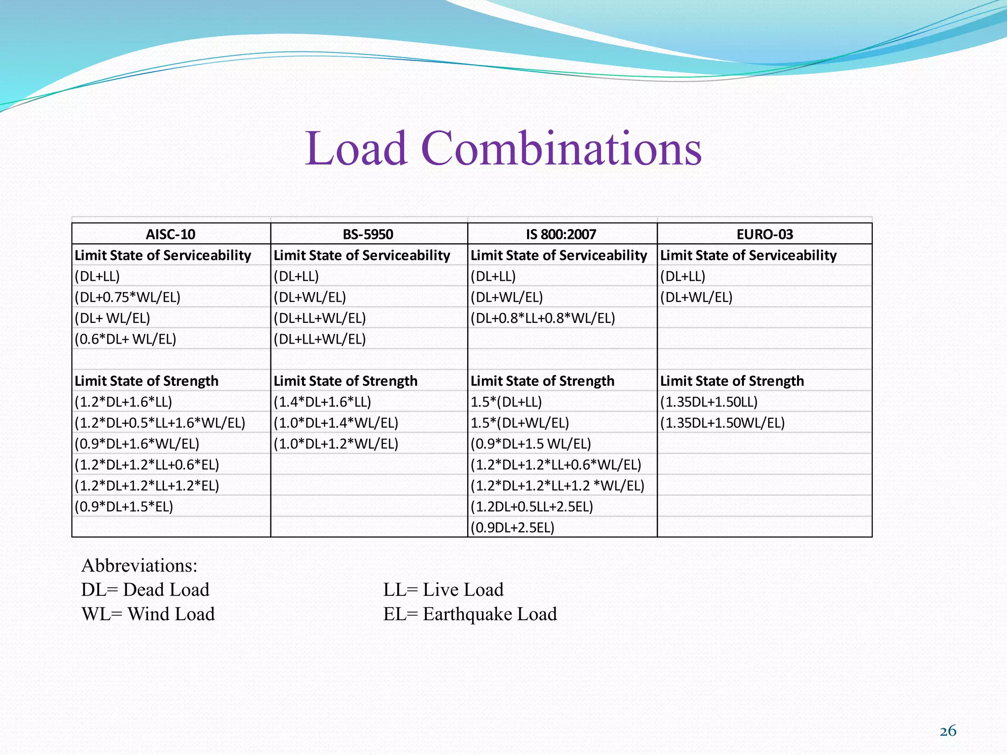 Load Combinations
Abbreviations:
DL= Dead Load LL= Live Load
WL= Wind Load EL= Earthquake Load
AISC-10 BS-5950 IS 800:2007 EURO-03
Limit State of Serviceability Limit State of Serviceability Limit State of Serviceability Limit State of Serviceability
(DL+LL) (DL+LL) (DL+LL) (DL+LL)
(DL+0.75*WL/EL) (DL+WL/EL) (DL+WL/EL) (DL+WL/EL)
(DL+ WL/EL) (DL+LL+WL/EL) (DL+0.8*LL+0.8*WL/EL)
(0.6*DL+ WL/EL) (DL+LL+WL/EL)
Limit State of Strength Limit State of Strength Limit State of Strength Limit State of Strength
(1.2*DL+1.6*LL) (1.4*DL+1.6*LL) 1.5*(DL+LL) (1.35DL+1.50LL)
(1.2*DL+0.5*LL+1.6*WL/EL) (1.0*DL+1.4*WL/EL) 1.5*(DL+WL/EL) (1.35DL+1.50WL/EL)
(0.9*DL+1.6*WL/EL) (1.0*DL+1.2*WL/EL) (0.9*DL+1.5 WL/EL)
(1.2*DL+1.2*LL+0.6*EL) (1.2*DL+1.2*LL+0.6*WL/EL)
(1.2*DL+1.2*LL+1.2*EL) (1.2*DL+1.2*LL+1.2 *WL/EL)
(0.9*DL+1.5*EL) (1.2DL+0.5LL+2.5EL)
(0.9DL+2.5EL)
26
 
