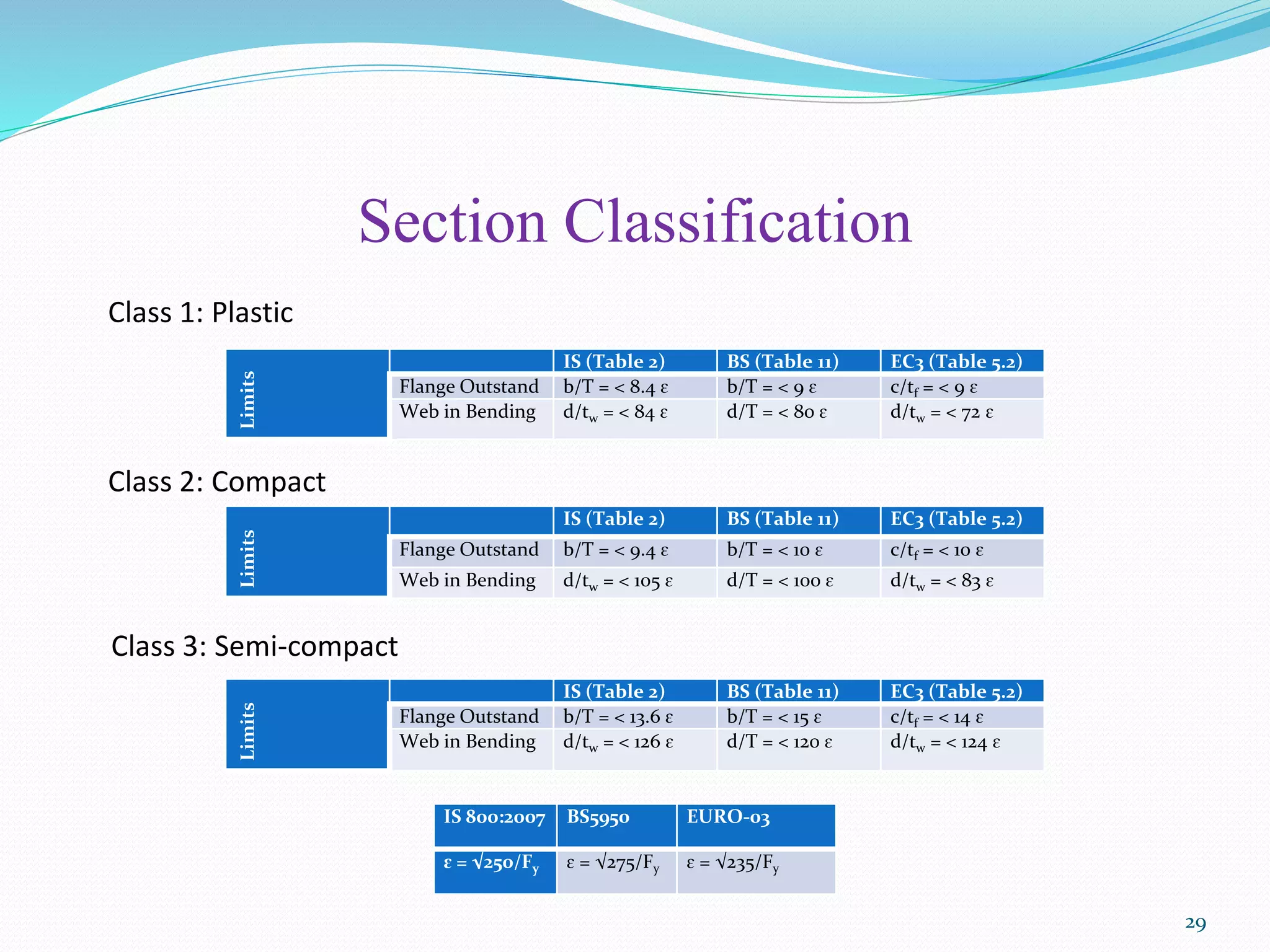 Section ClassificationLimits
IS (Table 2) BS (Table 11) EC3 (Table 5.2)
Flange Outstand b/T = < 8.4 ɛ b/T = < 9 ɛ c/tf = < 9 ɛ
Web in Bending d/tw = < 84 ɛ d/T = < 80 ɛ d/tw = < 72 ɛ
Class 1: Plastic
Class 2: Compact
Limits
IS (Table 2) BS (Table 11) EC3 (Table 5.2)
Flange Outstand b/T = < 9.4 ɛ b/T = < 10 ɛ c/tf = < 10 ɛ
Web in Bending d/tw = < 105 ɛ d/T = < 100 ɛ d/tw = < 83 ɛ
Class 3: Semi-compact
Limits
IS (Table 2) BS (Table 11) EC3 (Table 5.2)
Flange Outstand b/T = < 13.6 ɛ b/T = < 15 ɛ c/tf = < 14 ɛ
Web in Bending d/tw = < 126 ɛ d/T = < 120 ɛ d/tw = < 124 ɛ
IS 800:2007 BS5950 EURO-03
ɛ = √250/Fy ɛ = √275/Fy ɛ = √235/Fy
29
 