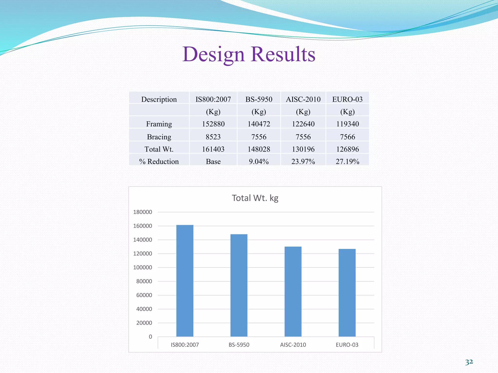 Design Results
Description IS800:2007 BS-5950 AISC-2010 EURO-03
(Kg) (Kg) (Kg) (Kg)
Framing 152880 140472 122640 119340
Bracing 8523 7556 7556 7566
Total Wt. 161403 148028 130196 126896
% Reduction Base 9.04% 23.97% 27.19%
32
0
20000
40000
60000
80000
100000
120000
140000
160000
180000
IS800:2007 BS-5950 AISC-2010 EURO-03
Total Wt. kg
 