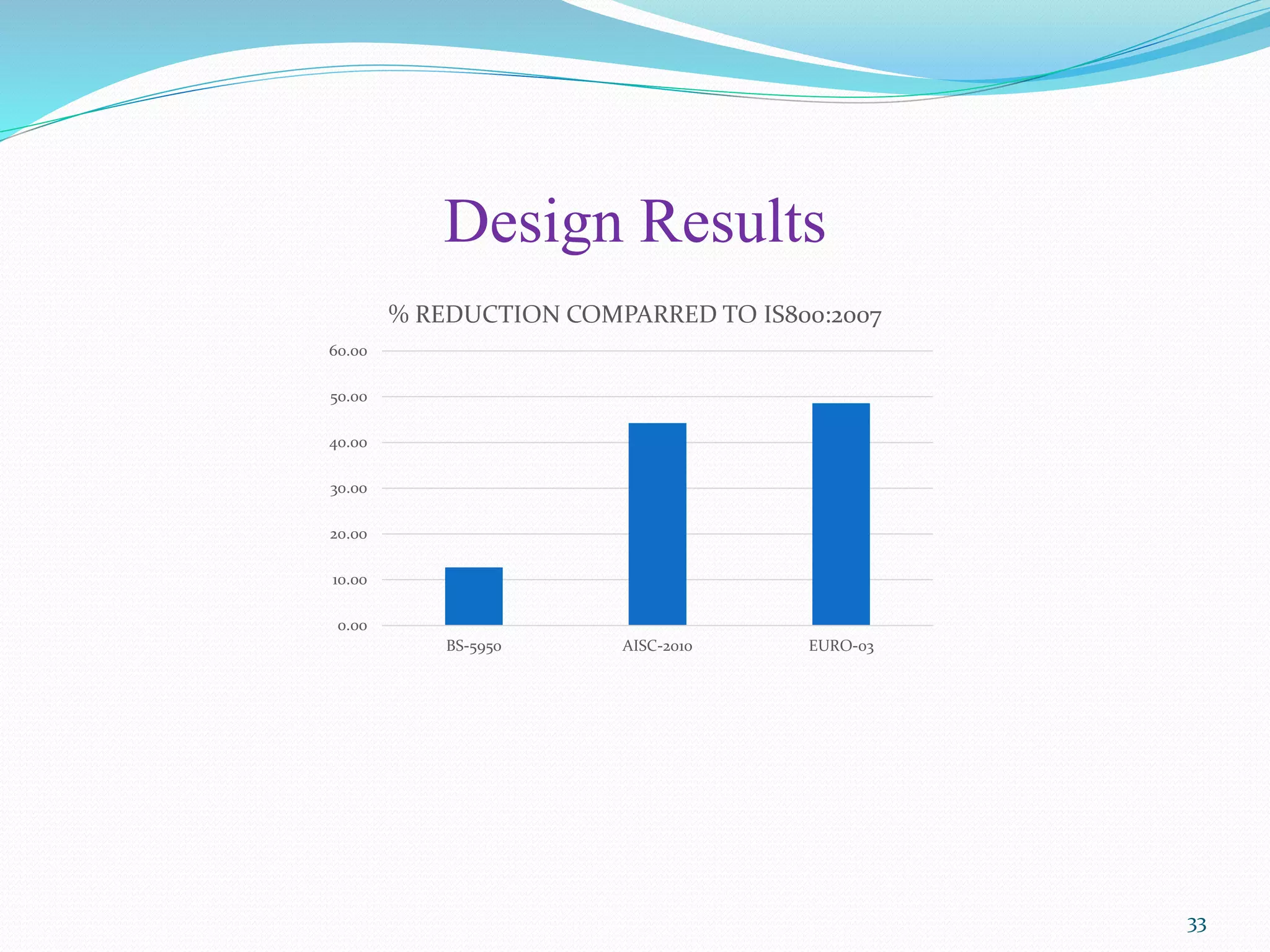 Design Results
0.00
10.00
20.00
30.00
40.00
50.00
60.00
BS-5950 AISC-2010 EURO-03
% REDUCTION COMPARRED TO IS800:2007
33
 