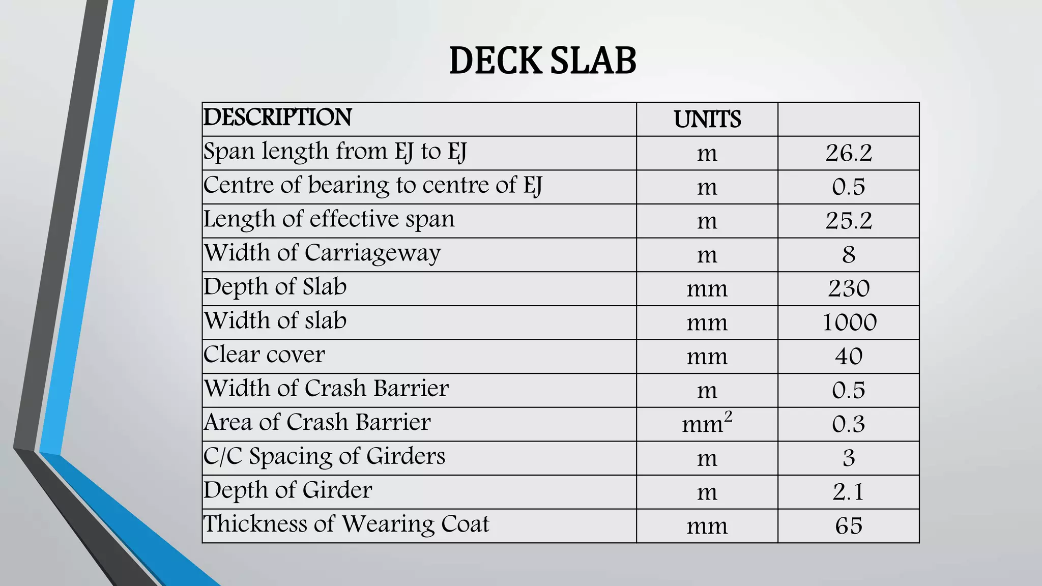 DESCRIPTION UNITS
Span length from EJ to EJ m 26.2
Centre of bearing to centre of EJ m 0.5
Length of effective span m 25.2
Width of Carriageway m 8
Depth of Slab mm 230
Width of slab mm 1000
Clear cover mm 40
Width of Crash Barrier m 0.5
Area of Crash Barrier mm2
0.3
C/C Spacing of Girders m 3
Depth of Girder m 2.1
Thickness of Wearing Coat mm 65
DECK SLAB
 