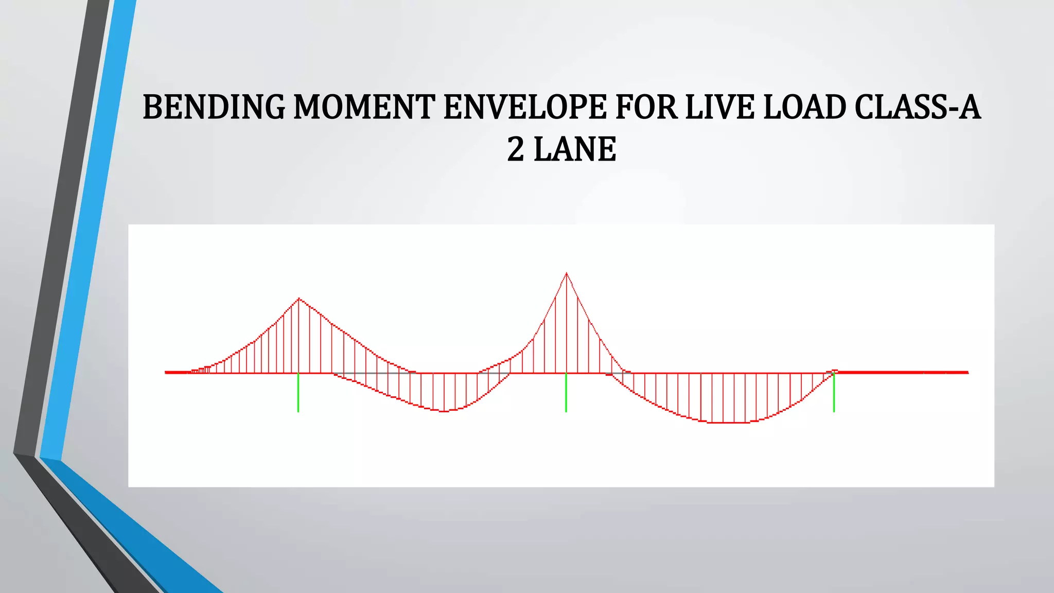 BENDING MOMENT ENVELOPE FOR LIVE LOAD CLASS-A
2 LANE
 