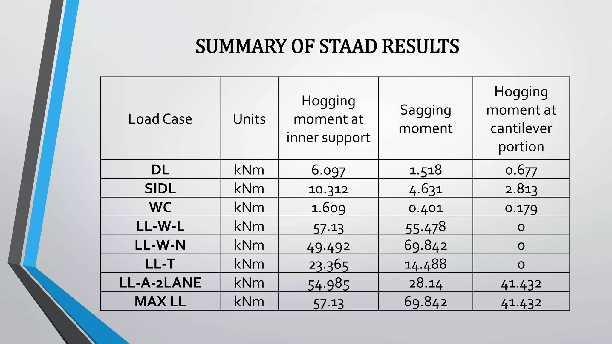 SUMMARY OF STAAD RESULTS
Load Case Units
Hogging
moment at
inner support
Sagging
moment
Hogging
moment at
cantilever
portion
DL kNm 6.097 1.518 0.677
SIDL kNm 10.312 4.631 2.813
WC kNm 1.609 0.401 0.179
LL-W-L kNm 57.13 55.478 0
LL-W-N kNm 49.492 69.842 0
LL-T kNm 23.365 14.488 0
LL-A-2LANE kNm 54.985 28.14 41.432
MAX LL kNm 57.13 69.842 41.432
 