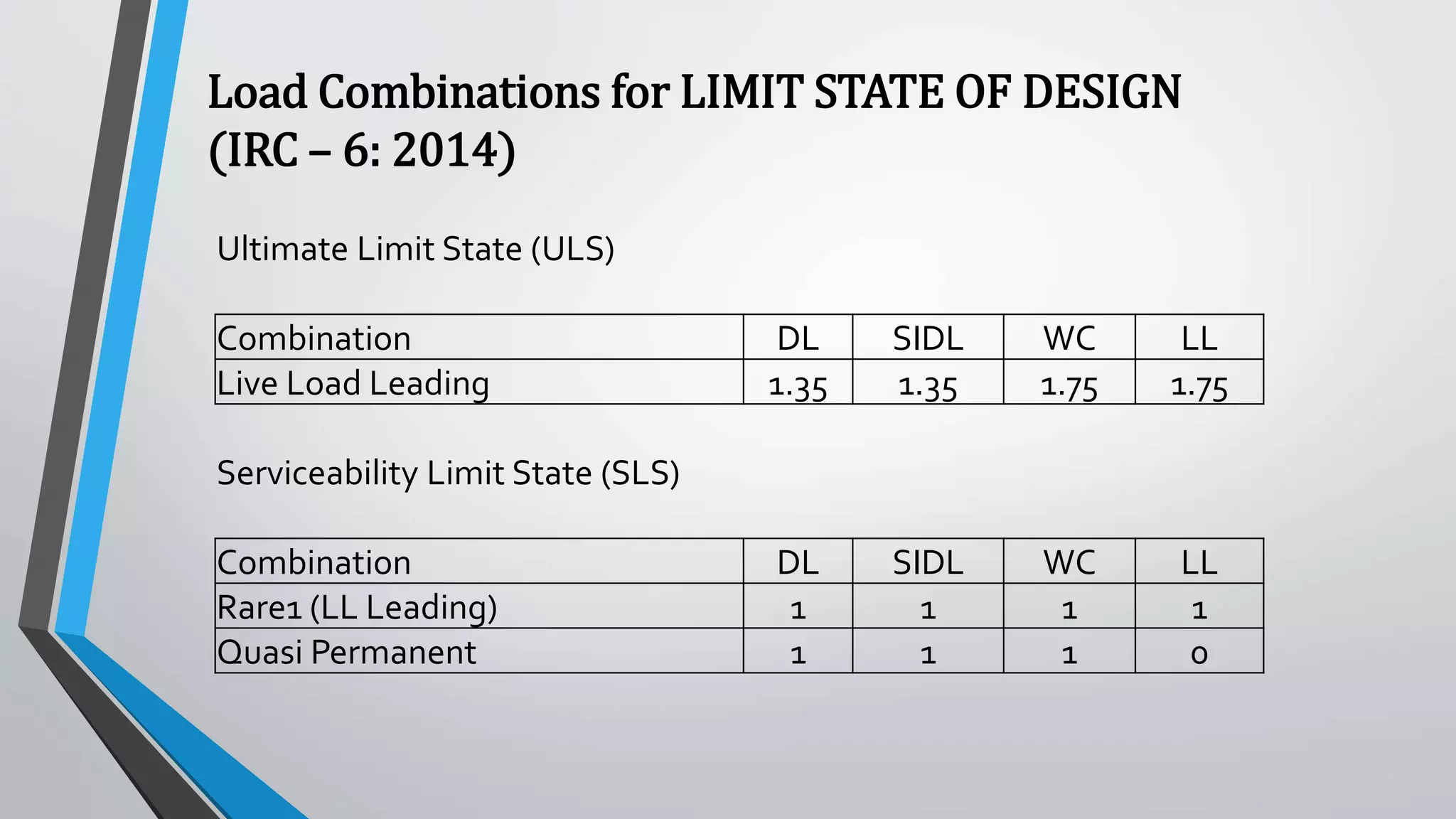 Ultimate Limit State (ULS)
Combination DL SIDL WC LL
Live Load Leading 1.35 1.35 1.75 1.75
Serviceability Limit State (SLS)
Combination DL SIDL WC LL
Rare1 (LL Leading) 1 1 1 1
Quasi Permanent 1 1 1 0
Load Combinations for LIMIT STATE OF DESIGN
(IRC – 6: 2014)
 