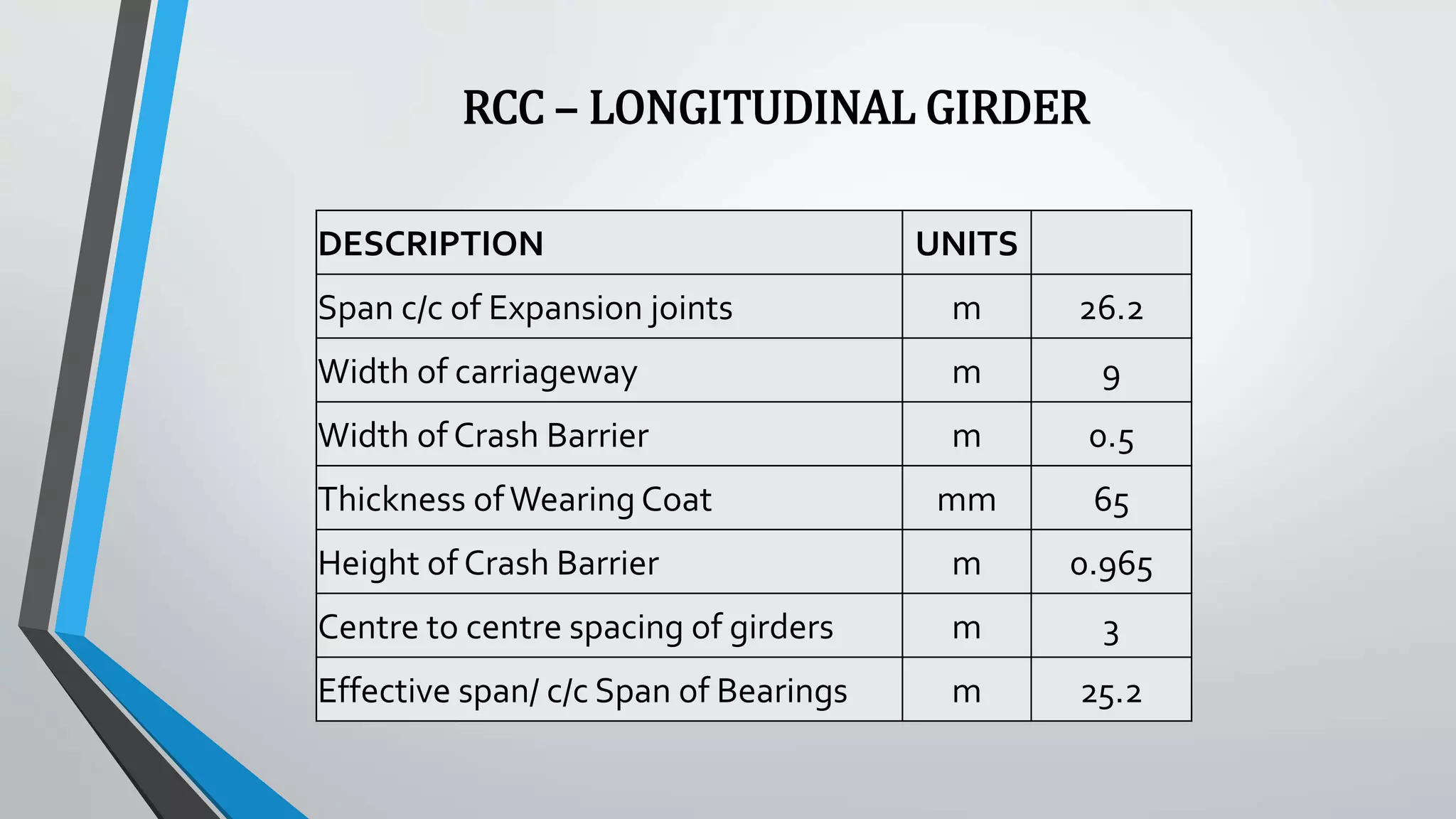 RCC – LONGITUDINAL GIRDER
DESCRIPTION UNITS
Span c/c of Expansion joints m 26.2
Width of carriageway m 9
Width of Crash Barrier m 0.5
Thickness ofWearing Coat mm 65
Height of Crash Barrier m 0.965
Centre to centre spacing of girders m 3
Effective span/ c/c Span of Bearings m 25.2
 