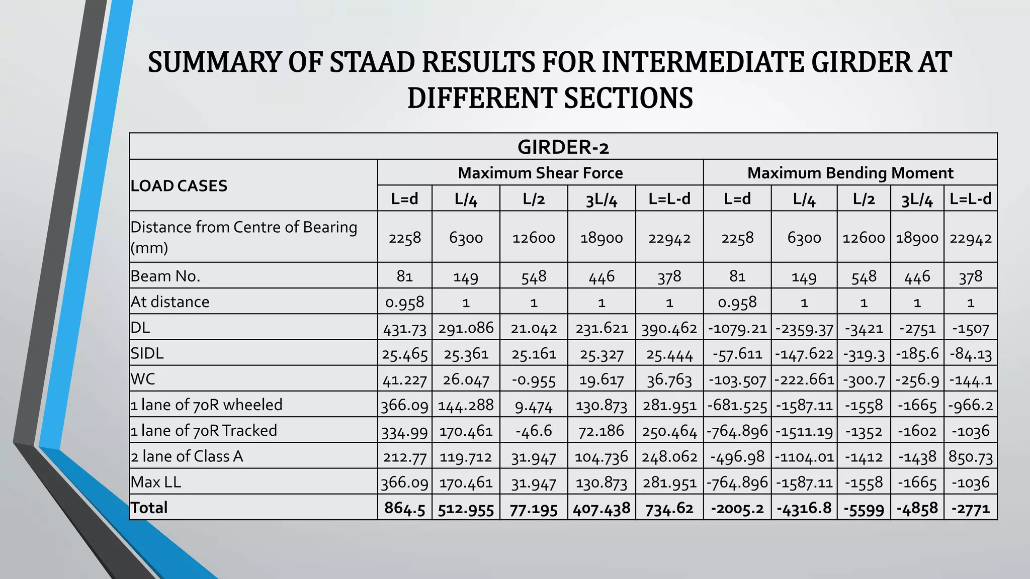 SUMMARY OF STAAD RESULTS FOR INTERMEDIATE GIRDER AT
DIFFERENT SECTIONS
GIRDER-2
LOAD CASES
Maximum Shear Force Maximum Bending Moment
L=d L/4 L/2 3L/4 L=L-d L=d L/4 L/2 3L/4 L=L-d
Distance from Centre of Bearing
(mm)
2258 6300 12600 18900 22942 2258 6300 12600 18900 22942
Beam No. 81 149 548 446 378 81 149 548 446 378
At distance 0.958 1 1 1 1 0.958 1 1 1 1
DL 431.73 291.086 21.042 231.621 390.462 -1079.21 -2359.37 -3421 -2751 -1507
SIDL 25.465 25.361 25.161 25.327 25.444 -57.611 -147.622 -319.3 -185.6 -84.13
WC 41.227 26.047 -0.955 19.617 36.763 -103.507 -222.661 -300.7 -256.9 -144.1
1 lane of 70R wheeled 366.09 144.288 9.474 130.873 281.951 -681.525 -1587.11 -1558 -1665 -966.2
1 lane of 70RTracked 334.99 170.461 -46.6 72.186 250.464 -764.896 -1511.19 -1352 -1602 -1036
2 lane of Class A 212.77 119.712 31.947 104.736 248.062 -496.98 -1104.01 -1412 -1438 850.73
Max LL 366.09 170.461 31.947 130.873 281.951 -764.896 -1587.11 -1558 -1665 -1036
Total 864.5 512.955 77.195 407.438 734.62 -2005.2 -4316.8 -5599 -4858 -2771
 