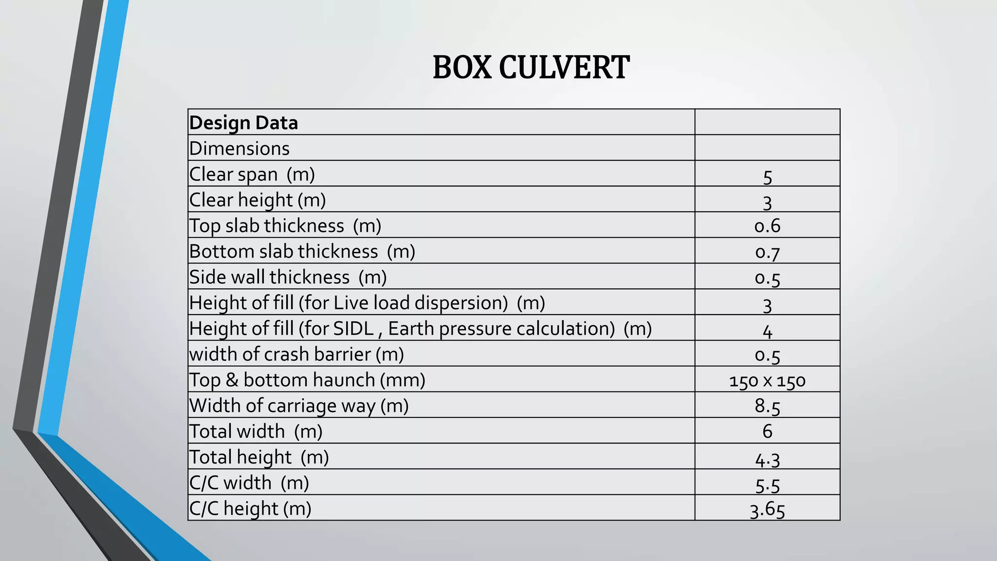 BOX CULVERT
Design Data
Dimensions
Clear span (m) 5
Clear height (m) 3
Top slab thickness (m) 0.6
Bottom slab thickness (m) 0.7
Side wall thickness (m) 0.5
Height of fill (for Live load dispersion) (m) 3
Height of fill (for SIDL , Earth pressure calculation) (m) 4
width of crash barrier (m) 0.5
Top & bottom haunch (mm) 150 x 150
Width of carriage way (m) 8.5
Total width (m) 6
Total height (m) 4.3
C/C width (m) 5.5
C/C height (m) 3.65
 